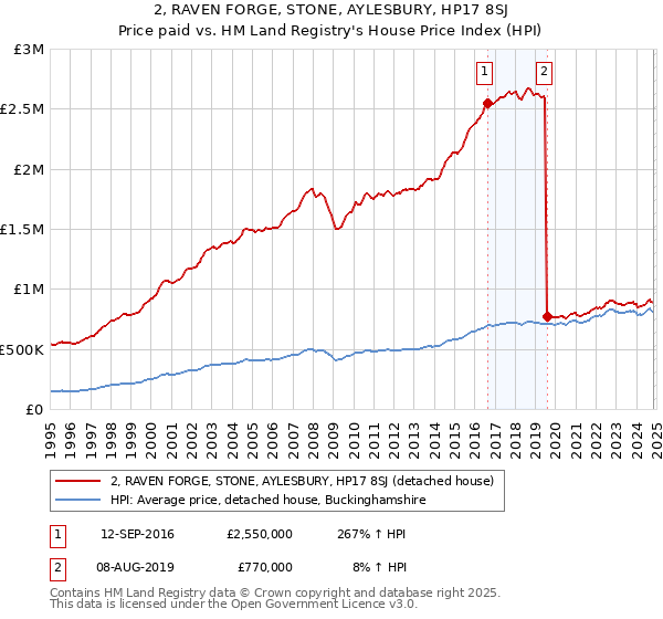 2, RAVEN FORGE, STONE, AYLESBURY, HP17 8SJ: Price paid vs HM Land Registry's House Price Index