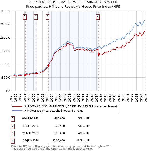 2, RAVENS CLOSE, MAPPLEWELL, BARNSLEY, S75 6LR: Price paid vs HM Land Registry's House Price Index