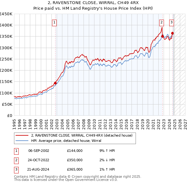 2, RAVENSTONE CLOSE, WIRRAL, CH49 4RX: Price paid vs HM Land Registry's House Price Index