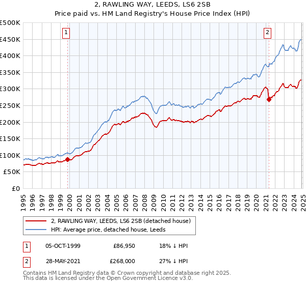 2, RAWLING WAY, LEEDS, LS6 2SB: Price paid vs HM Land Registry's House Price Index