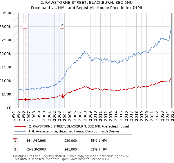 2, RAWSTORNE STREET, BLACKBURN, BB2 6NU: Price paid vs HM Land Registry's House Price Index