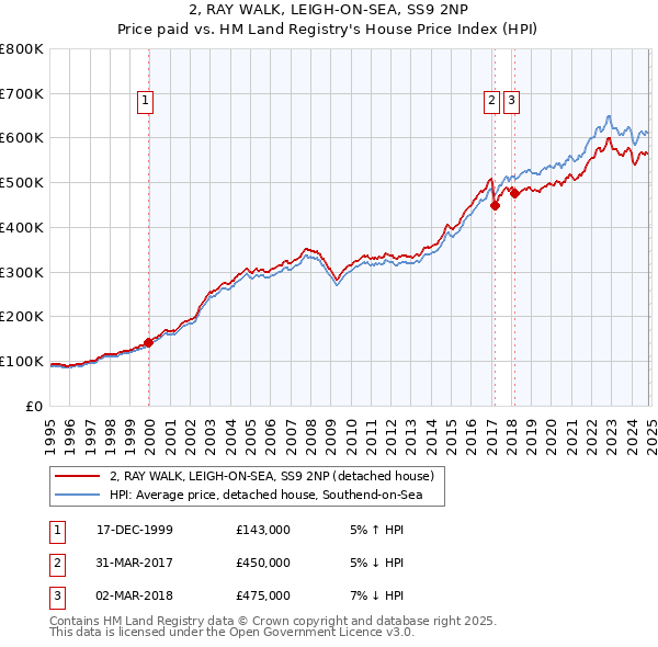 2, RAY WALK, LEIGH-ON-SEA, SS9 2NP: Price paid vs HM Land Registry's House Price Index