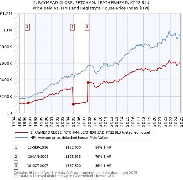 2, RAYMEAD CLOSE, FETCHAM, LEATHERHEAD, KT22 9LU: Price paid vs HM Land Registry's House Price Index