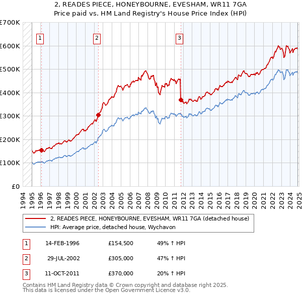 2, READES PIECE, HONEYBOURNE, EVESHAM, WR11 7GA: Price paid vs HM Land Registry's House Price Index