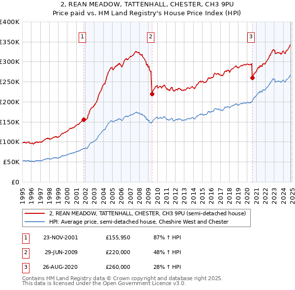 2, REAN MEADOW, TATTENHALL, CHESTER, CH3 9PU: Price paid vs HM Land Registry's House Price Index