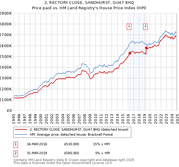 2, RECTORY CLOSE, SANDHURST, GU47 8HQ: Price paid vs HM Land Registry's House Price Index