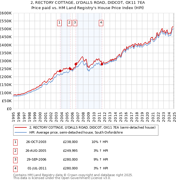 2, RECTORY COTTAGE, LYDALLS ROAD, DIDCOT, OX11 7EA: Price paid vs HM Land Registry's House Price Index