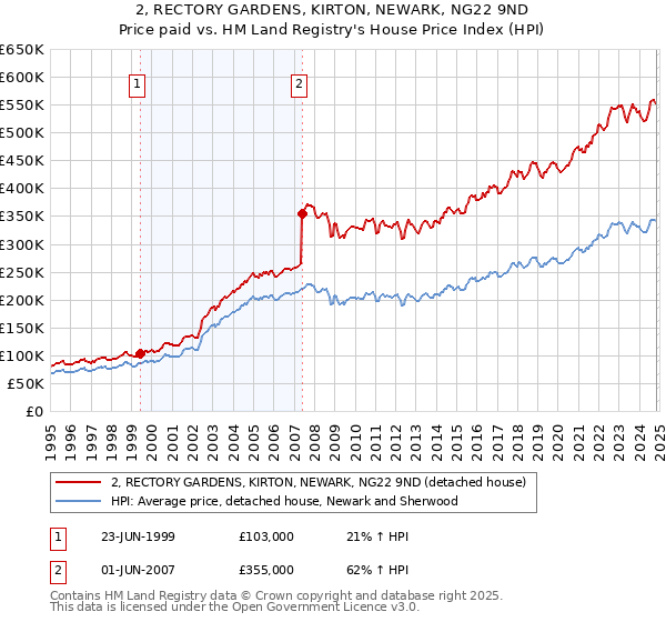 2, RECTORY GARDENS, KIRTON, NEWARK, NG22 9ND: Price paid vs HM Land Registry's House Price Index