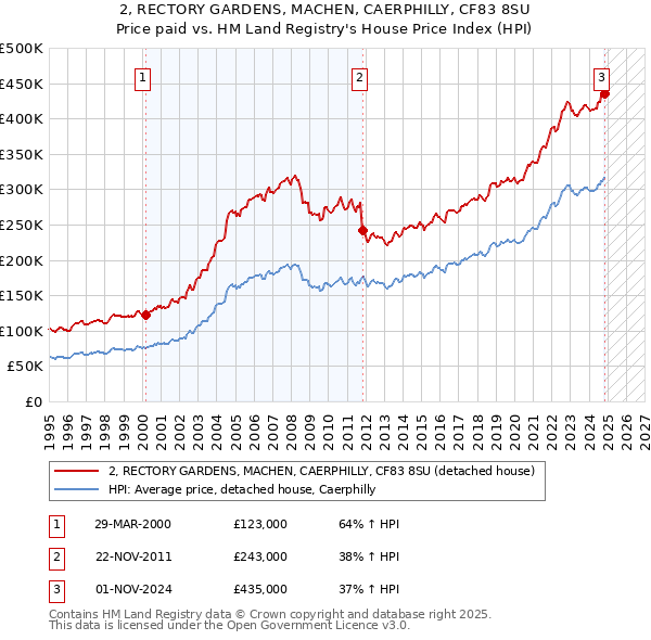 2, RECTORY GARDENS, MACHEN, CAERPHILLY, CF83 8SU: Price paid vs HM Land Registry's House Price Index