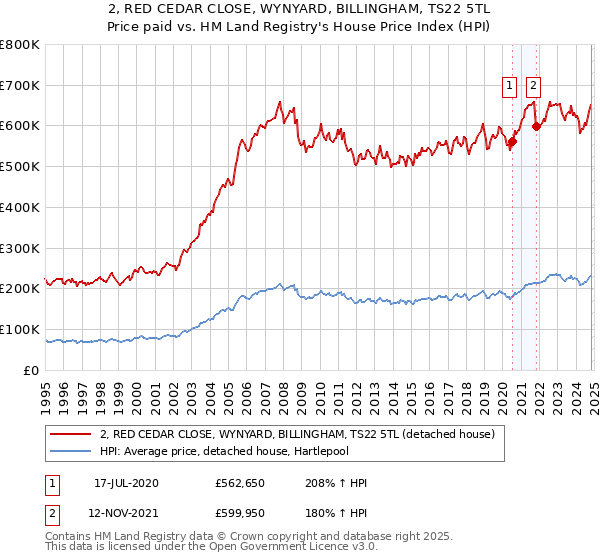 2, RED CEDAR CLOSE, WYNYARD, BILLINGHAM, TS22 5TL: Price paid vs HM Land Registry's House Price Index