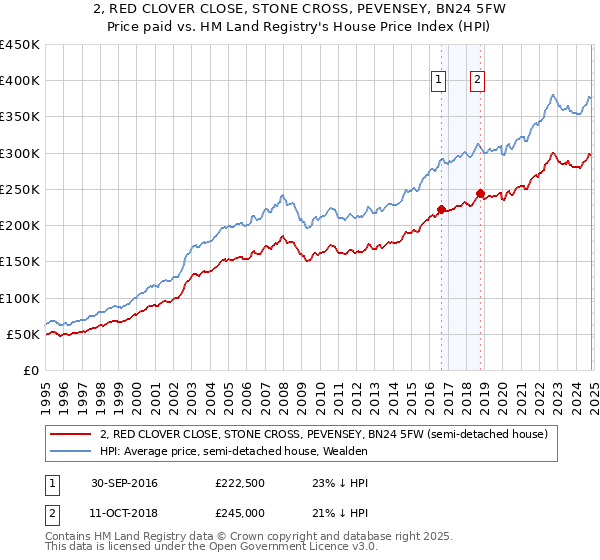 2, RED CLOVER CLOSE, STONE CROSS, PEVENSEY, BN24 5FW: Price paid vs HM Land Registry's House Price Index