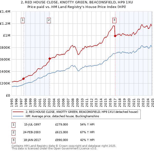 2, RED HOUSE CLOSE, KNOTTY GREEN, BEACONSFIELD, HP9 1XU: Price paid vs HM Land Registry's House Price Index