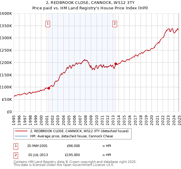 2, REDBROOK CLOSE, CANNOCK, WS12 3TY: Price paid vs HM Land Registry's House Price Index