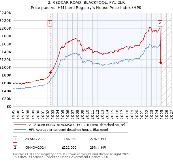 2, REDCAR ROAD, BLACKPOOL, FY1 2LR: Price paid vs HM Land Registry's House Price Index