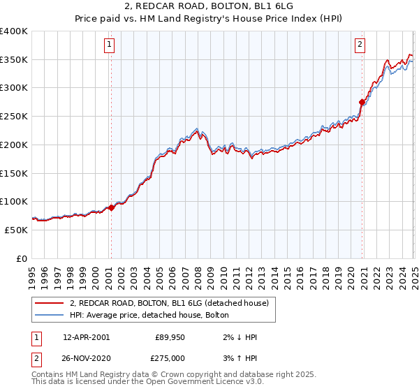 2, REDCAR ROAD, BOLTON, BL1 6LG: Price paid vs HM Land Registry's House Price Index