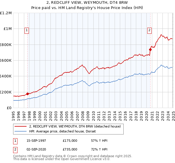 2, REDCLIFF VIEW, WEYMOUTH, DT4 8RW: Price paid vs HM Land Registry's House Price Index