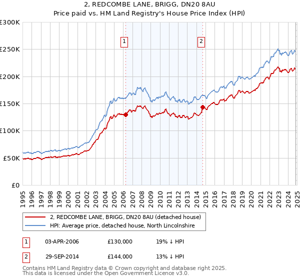 2, REDCOMBE LANE, BRIGG, DN20 8AU: Price paid vs HM Land Registry's House Price Index