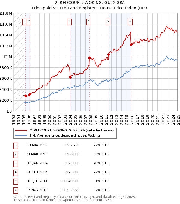 2, REDCOURT, WOKING, GU22 8RA: Price paid vs HM Land Registry's House Price Index