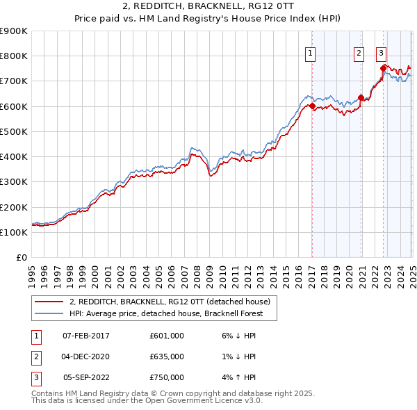 2, REDDITCH, BRACKNELL, RG12 0TT: Price paid vs HM Land Registry's House Price Index