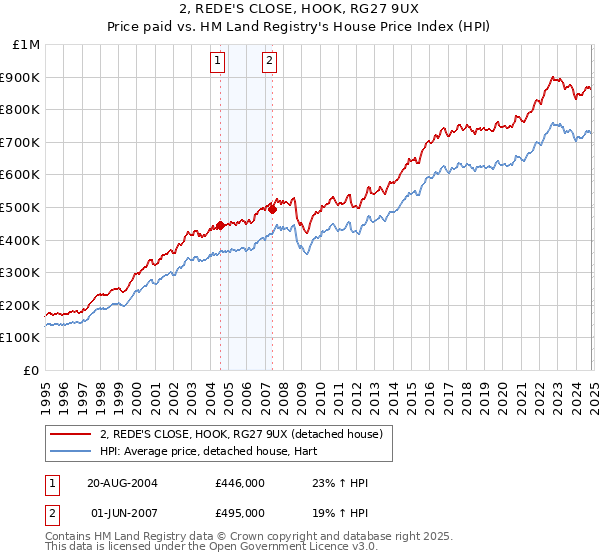 2, REDE'S CLOSE, HOOK, RG27 9UX: Price paid vs HM Land Registry's House Price Index