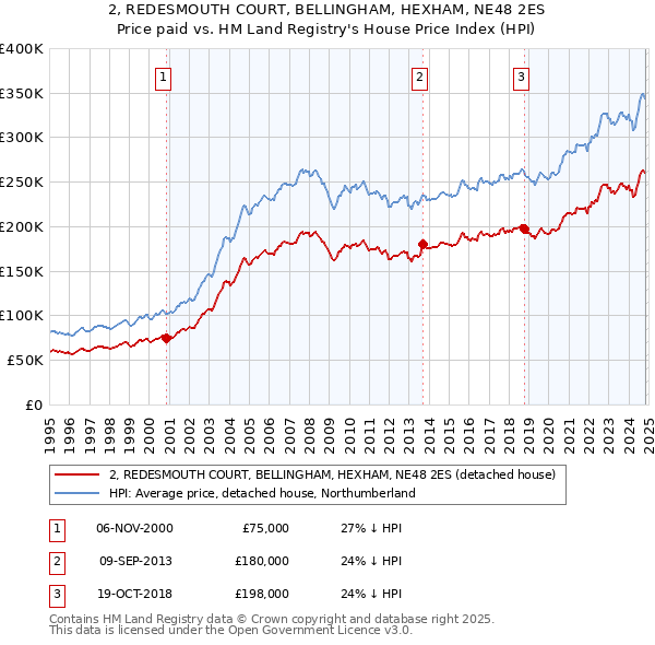 2, REDESMOUTH COURT, BELLINGHAM, HEXHAM, NE48 2ES: Price paid vs HM Land Registry's House Price Index