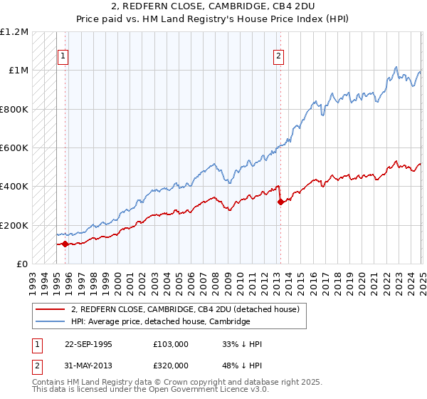 2, REDFERN CLOSE, CAMBRIDGE, CB4 2DU: Price paid vs HM Land Registry's House Price Index