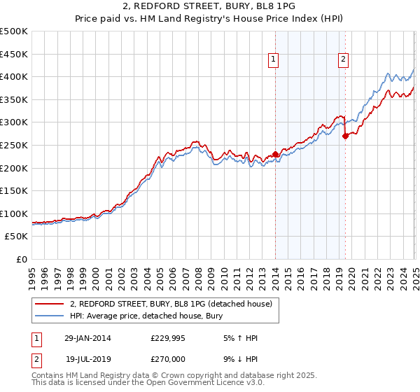 2, REDFORD STREET, BURY, BL8 1PG: Price paid vs HM Land Registry's House Price Index