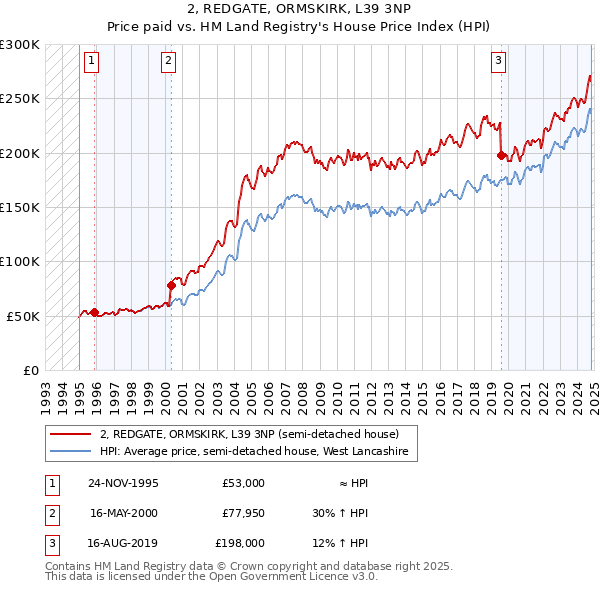 2, REDGATE, ORMSKIRK, L39 3NP: Price paid vs HM Land Registry's House Price Index