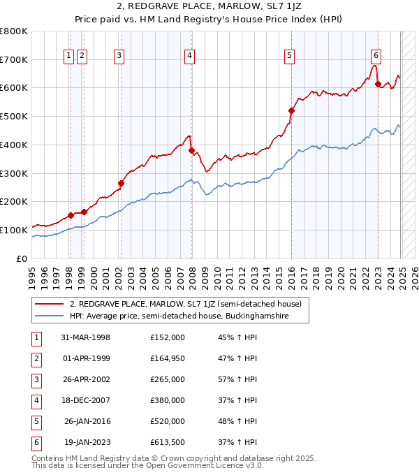 2, REDGRAVE PLACE, MARLOW, SL7 1JZ: Price paid vs HM Land Registry's House Price Index