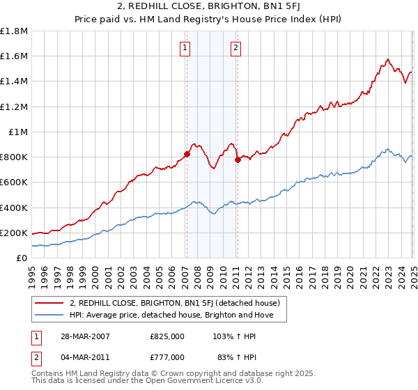 2, REDHILL CLOSE, BRIGHTON, BN1 5FJ: Price paid vs HM Land Registry's House Price Index