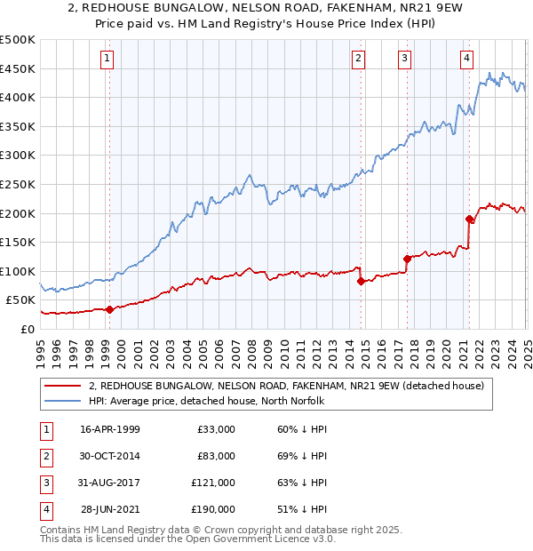 2, REDHOUSE BUNGALOW, NELSON ROAD, FAKENHAM, NR21 9EW: Price paid vs HM Land Registry's House Price Index