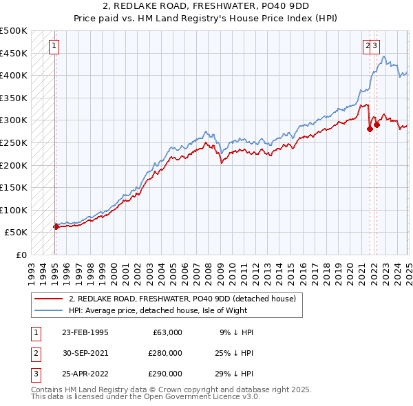 2, REDLAKE ROAD, FRESHWATER, PO40 9DD: Price paid vs HM Land Registry's House Price Index