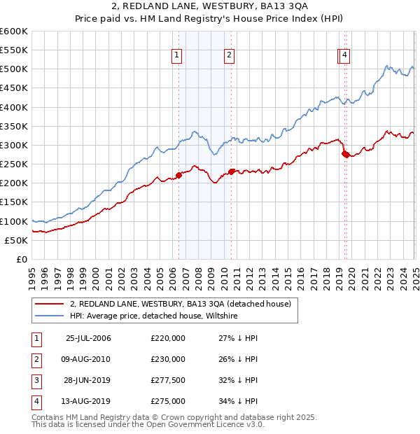 2, REDLAND LANE, WESTBURY, BA13 3QA: Price paid vs HM Land Registry's House Price Index