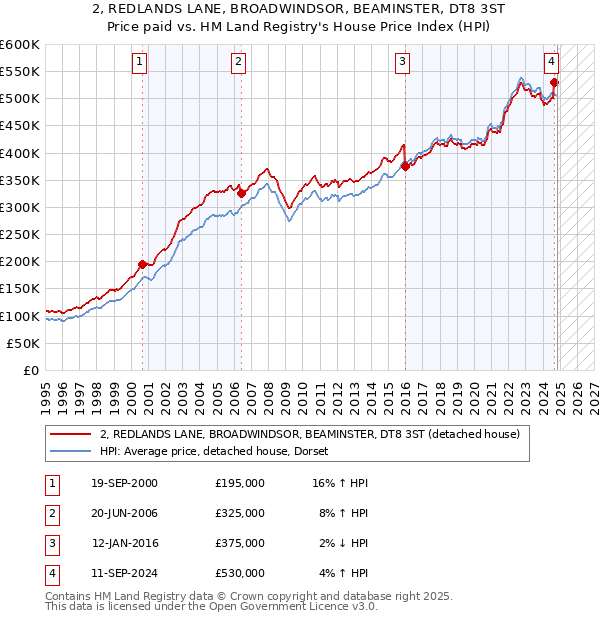 2, REDLANDS LANE, BROADWINDSOR, BEAMINSTER, DT8 3ST: Price paid vs HM Land Registry's House Price Index