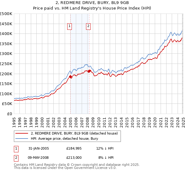 2, REDMERE DRIVE, BURY, BL9 9GB: Price paid vs HM Land Registry's House Price Index