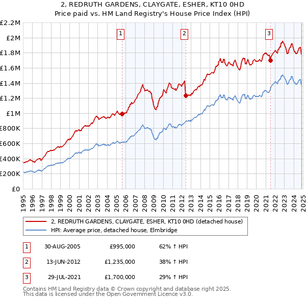 2, REDRUTH GARDENS, CLAYGATE, ESHER, KT10 0HD: Price paid vs HM Land Registry's House Price Index