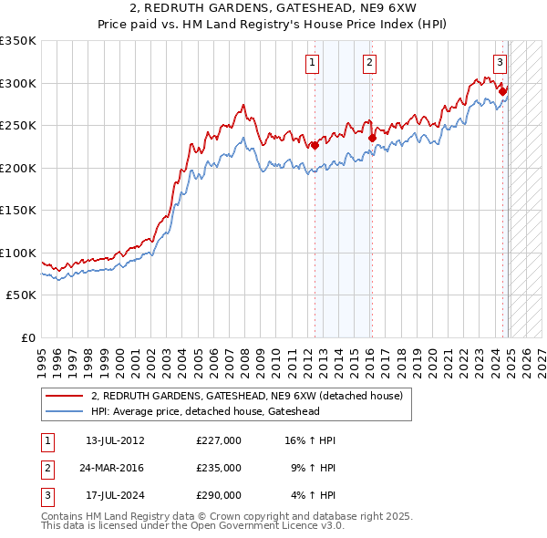 2, REDRUTH GARDENS, GATESHEAD, NE9 6XW: Price paid vs HM Land Registry's House Price Index