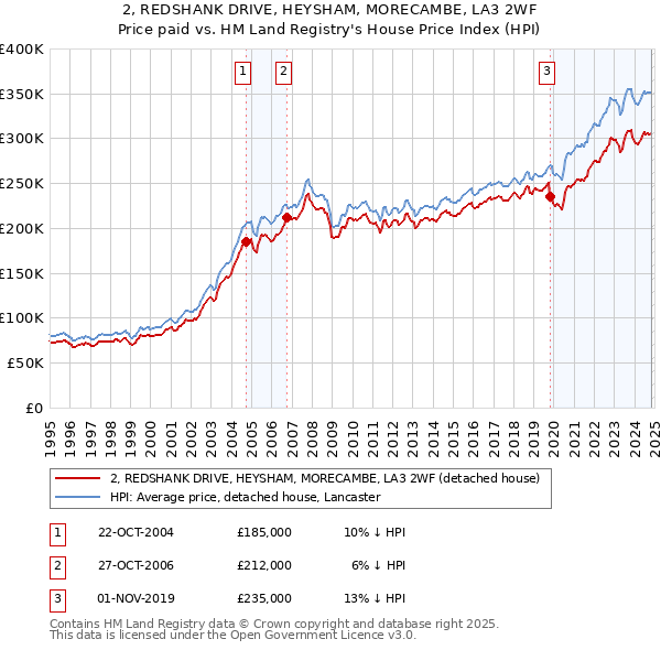 2, REDSHANK DRIVE, HEYSHAM, MORECAMBE, LA3 2WF: Price paid vs HM Land Registry's House Price Index