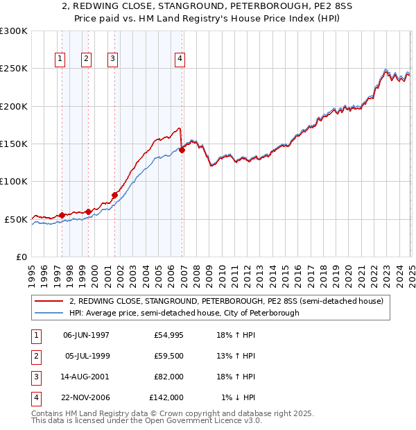 2, REDWING CLOSE, STANGROUND, PETERBOROUGH, PE2 8SS: Price paid vs HM Land Registry's House Price Index