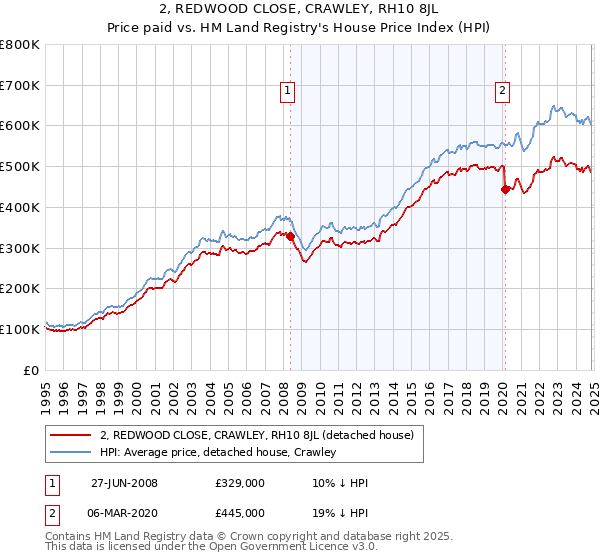 2, REDWOOD CLOSE, CRAWLEY, RH10 8JL: Price paid vs HM Land Registry's House Price Index