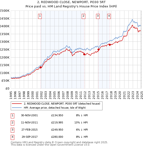 2, REDWOOD CLOSE, NEWPORT, PO30 5RT: Price paid vs HM Land Registry's House Price Index