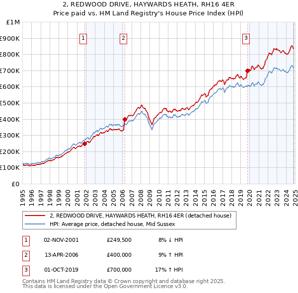 2, REDWOOD DRIVE, HAYWARDS HEATH, RH16 4ER: Price paid vs HM Land Registry's House Price Index