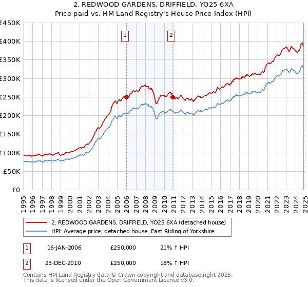 2, REDWOOD GARDENS, DRIFFIELD, YO25 6XA: Price paid vs HM Land Registry's House Price Index