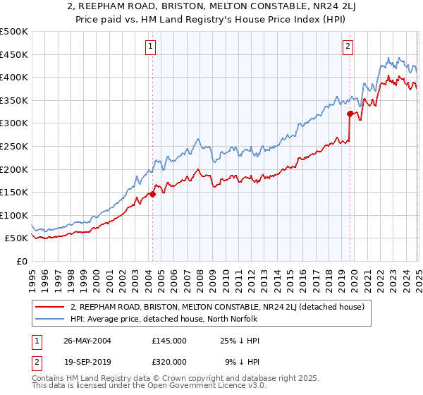 2, REEPHAM ROAD, BRISTON, MELTON CONSTABLE, NR24 2LJ: Price paid vs HM Land Registry's House Price Index