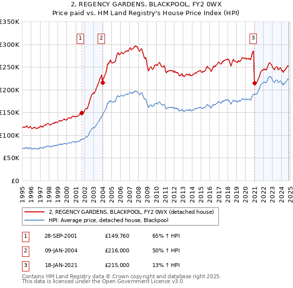 2, REGENCY GARDENS, BLACKPOOL, FY2 0WX: Price paid vs HM Land Registry's House Price Index