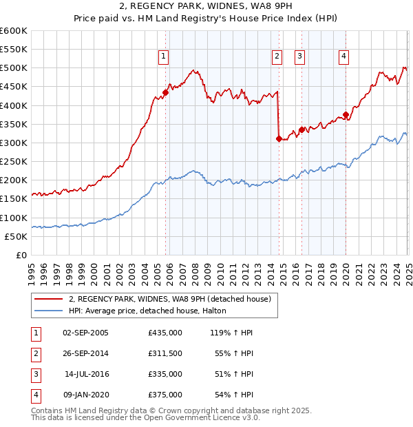 2, REGENCY PARK, WIDNES, WA8 9PH: Price paid vs HM Land Registry's House Price Index