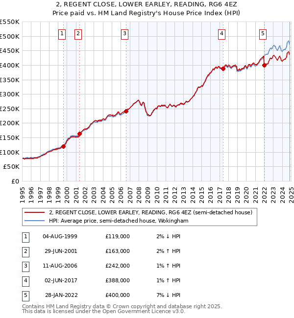 2, REGENT CLOSE, LOWER EARLEY, READING, RG6 4EZ: Price paid vs HM Land Registry's House Price Index