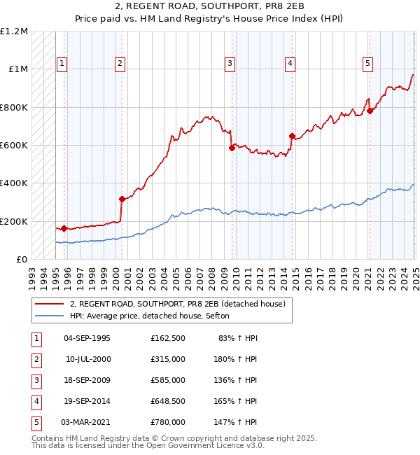 2, REGENT ROAD, SOUTHPORT, PR8 2EB: Price paid vs HM Land Registry's House Price Index