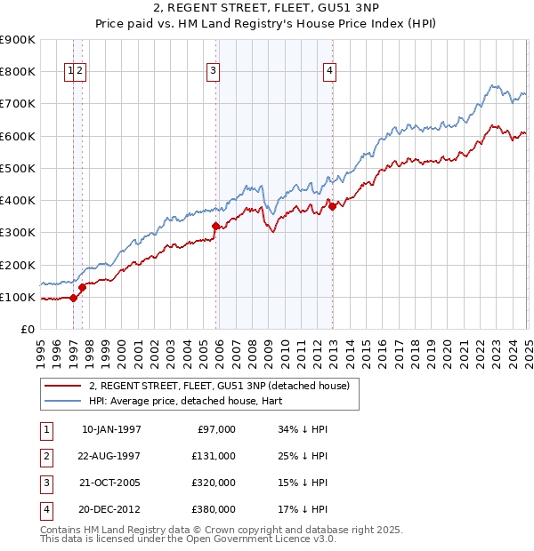 2, REGENT STREET, FLEET, GU51 3NP: Price paid vs HM Land Registry's House Price Index