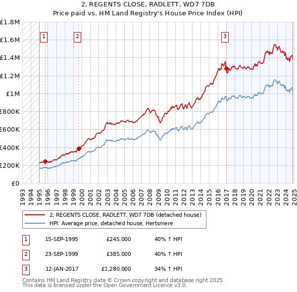 2, REGENTS CLOSE, RADLETT, WD7 7DB: Price paid vs HM Land Registry's House Price Index